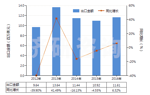 2012-2016年中國其他硅酸鹽、商品堿金屬硅酸鹽(HS28399000)出口總額及增速統(tǒng)計(jì)